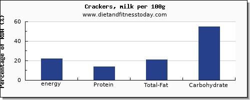 energy and nutrition facts in calories in crackers per 100g